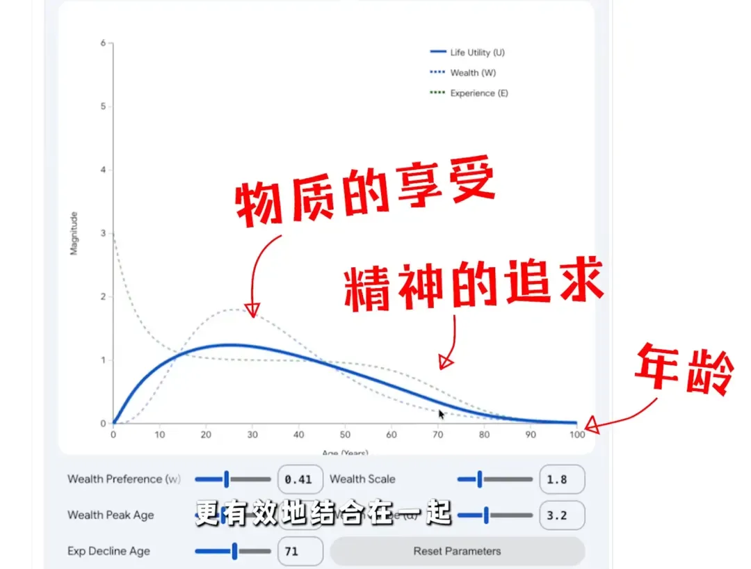 最理想的人生公式:財富、體驗與人生效用隨年齡變化的曲線